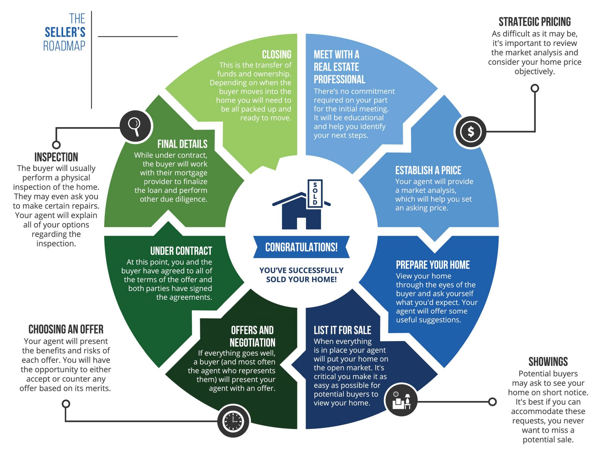 The Seller’s Roadmap AYS Realty At Your Service Realty